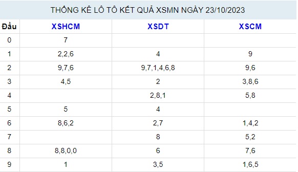 kết quả XSMN Thứ 2 kỳ trước