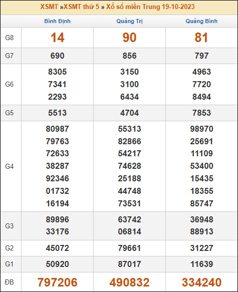 kết quả xổ số miền trung thứ 5 ngày 19/10/2023