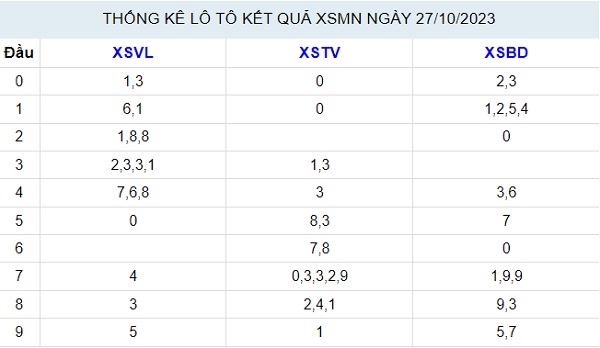 du doan kqsx mien nam 3 11 2