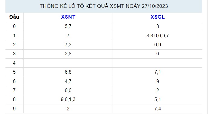 du doan xo so mien trung 3 11 2